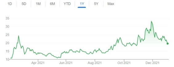 Vývoj ceny akcií Matterport od vstupu na burzu 2. 2. 2021