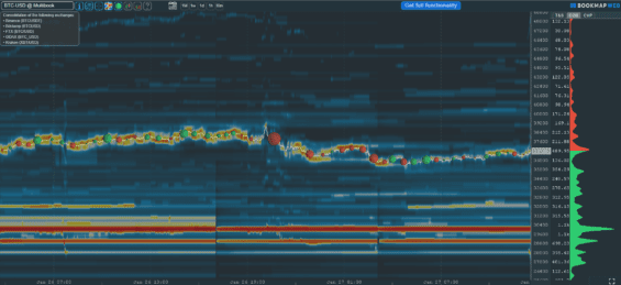 Bitcoin - rozložení limit buy a sell orderů skrze 5 největších kryptoměnových burz