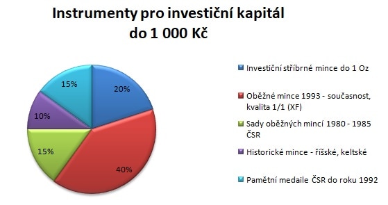 Výsečový graf nejlikvidnějších mincí a medailí při investici do 1 000 Kč