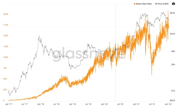 Hashrate (výkon těžařské sítě) Bitcoinu krátce dosáhl minulý týden na své historické maximum