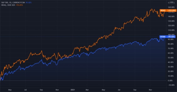 Od začátku oživení amerického akciového trhu jsou technologické akcie výrazným tahounem amerického trhu jako celku. To je vidět na grafu indexu S&P 500 (modrá) a indexu NASDAQ (oranžová)