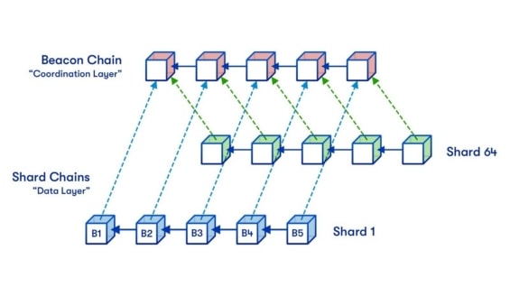 Eth2.0 sharding - schéma propojení jednotlivých chainů (shardů)