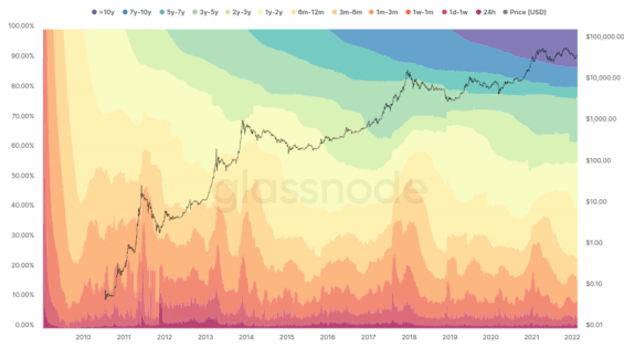 bitcoin hodl wave chart