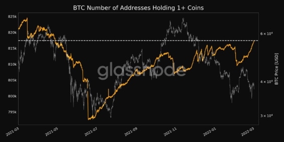 obsahujících alespoň 1 celý bitcoin (Zdroj: Glassnode)