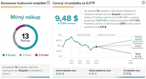 Výhled analytiků na sílu akcií společnosti EasyJet 
