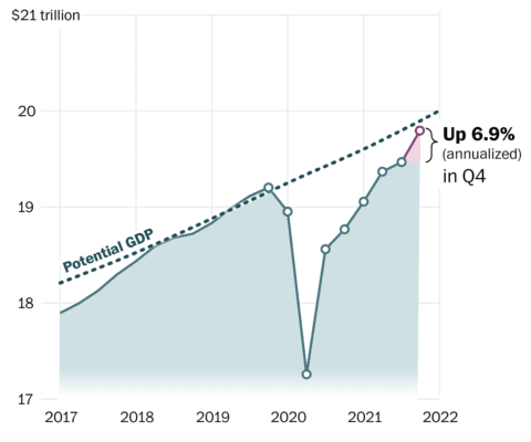 Kvartální růst HDP USA v ročním přepočtu