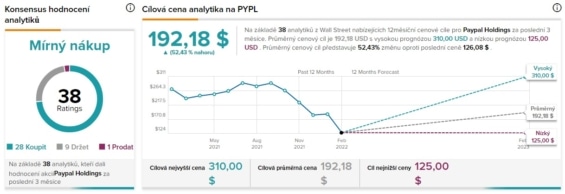 Rating společnosti PayPal