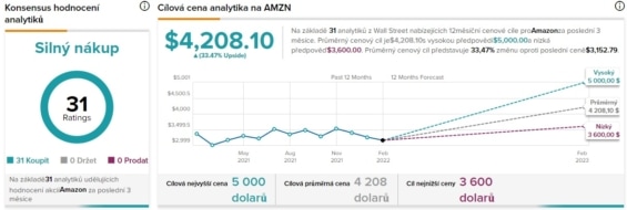 Rating společnosoti Amazon