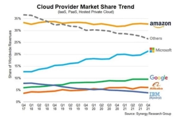 Podíl technologických firem na trhu s cloudovou infrastrukturou