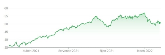 Vývoj ceny akcií CubeSmart za posledních 12 měsíců