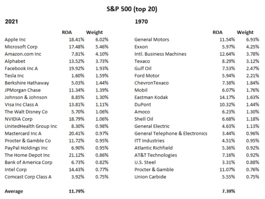 Srovnání největších komponent indexu S&P 500 v roce 2021 a 2017