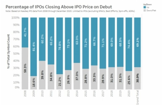 Přibližně 31 % IPO spadne hned první den