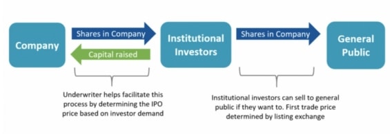 Typický proces IPO