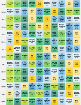 Výkonnost jednotlivých tříd aktiv v letech 2006-2019