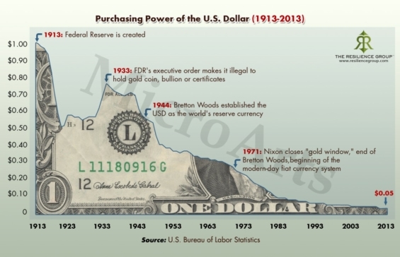 Kupní síla dolaru