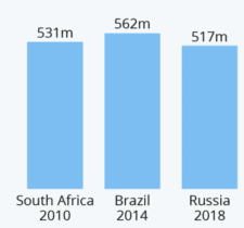 Graf počtu lidí sledujících poslední tři mistrovství světa ve fotbale