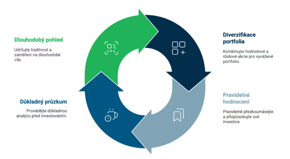 Cyklus efektivního investování