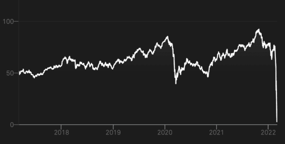 Dow Jones Russia GDR Index