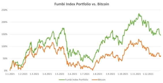 Porovnání výkonnosti Fumbi Index Portfolia a Bitcoinu