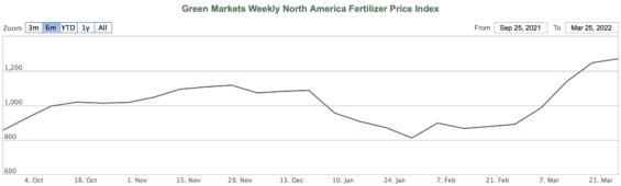 Green Markets North America Fertilizer Price Index