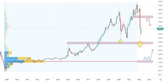 Měsíční akciový graf společnosti Lukoil