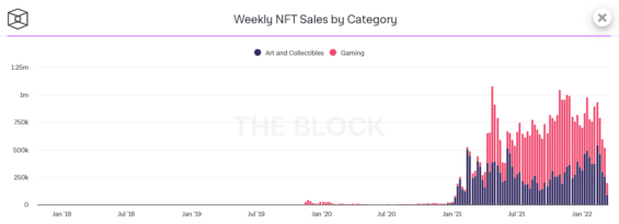 Graf s týdenními prodeji NFT dle kategorií