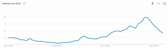 Vyhledávání slova NFT - Google Trends