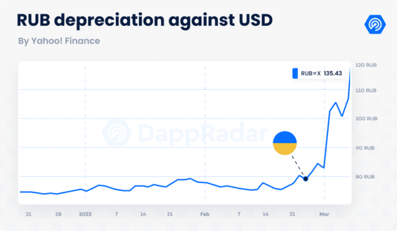 Znehodnocení ruského rublu proti americkému dolaru