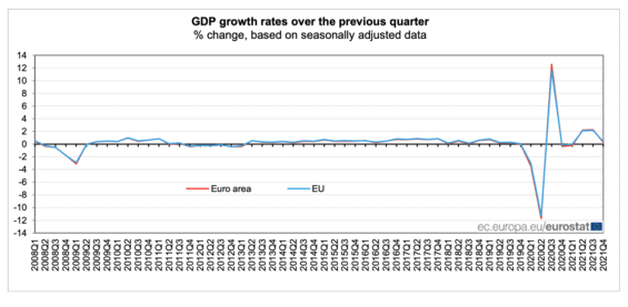 Růst HDP oproti předchozímu čtvrtletí