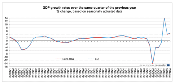 Růst HDP oproti stejnému čtvrtletí předchozího roku