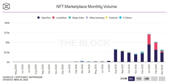 Měsíční objem obchodů největších NFT tržišť