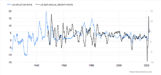 Inflace a změna HDP v USA