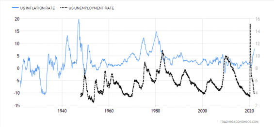 Inflace a nezaměstnanost