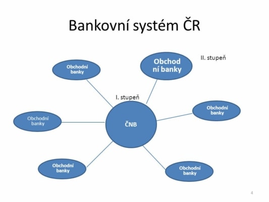bankovní systém čr