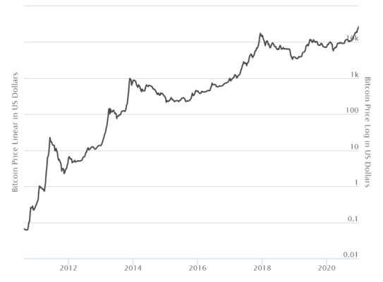 vývoj ceny bitcoinu