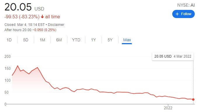 Graf ceny akcií C3.ai