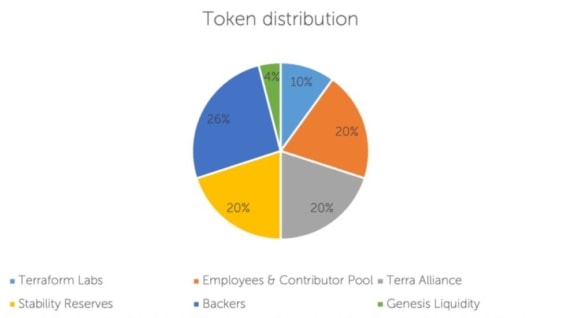 Graf distribuce tokenů LUNA