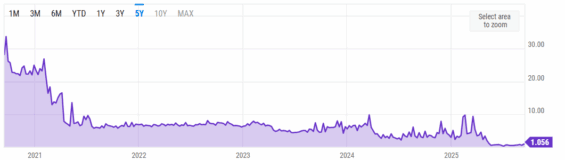 Průměrná cena za gas vyjádřená v jednotkách gwei