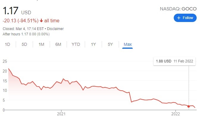 Graf ceny akcií GoHealth