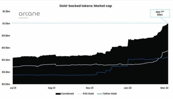 Marketcap tokenů krytých zlatem Zdroj: Arcane Research