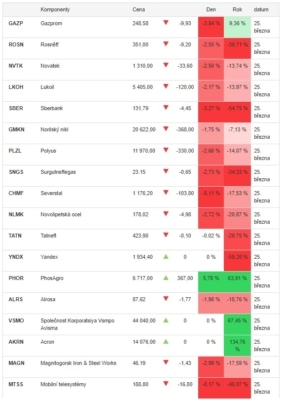 Přehled akciových společností kotovaných na burze MOEX