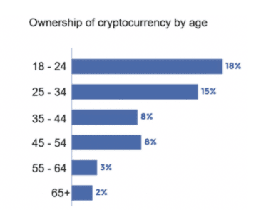 Graf vlastnictví kryptoměn dle věku
