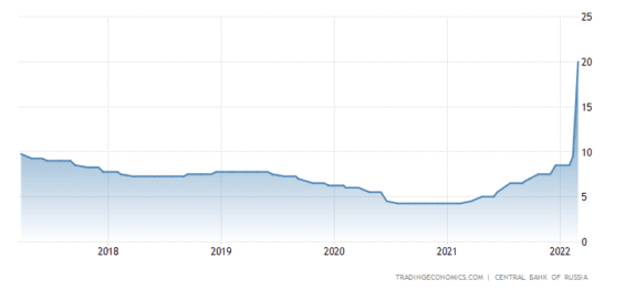 Zvýšení sazeb Ruské centrální banky na 20 %