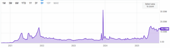Vývoj počtu transakcí na BNB Smart Chainu