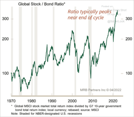 Poměr výkonnosti akcií a dluhopisů