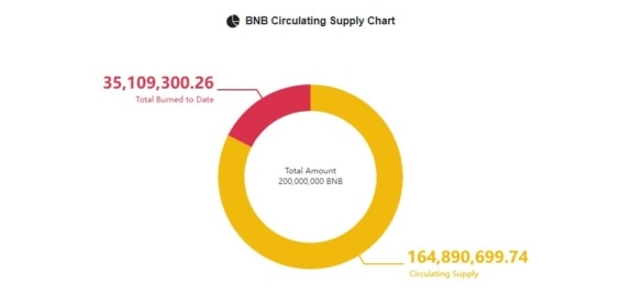 Graf cirkulujícího množství BNB