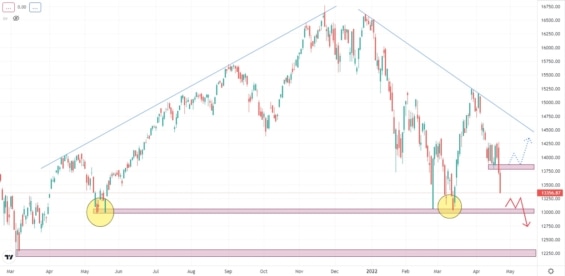 Cenový graf akciového indexu NASDAQ