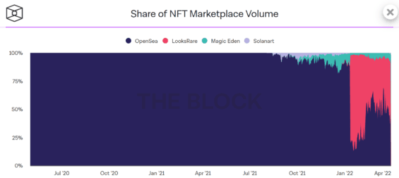 Podíl Opensea na trhu s NFT