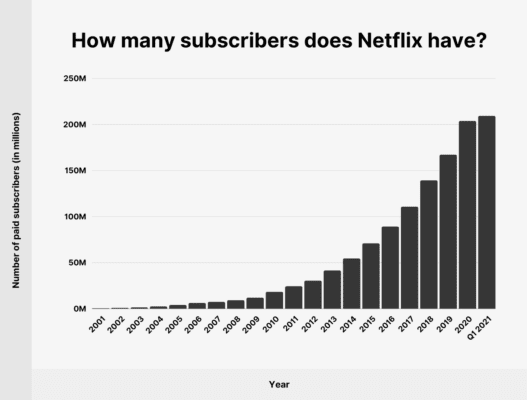 Vývoj počtu předplatitelů Netflix