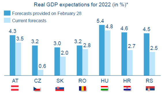 Prognóza HDP